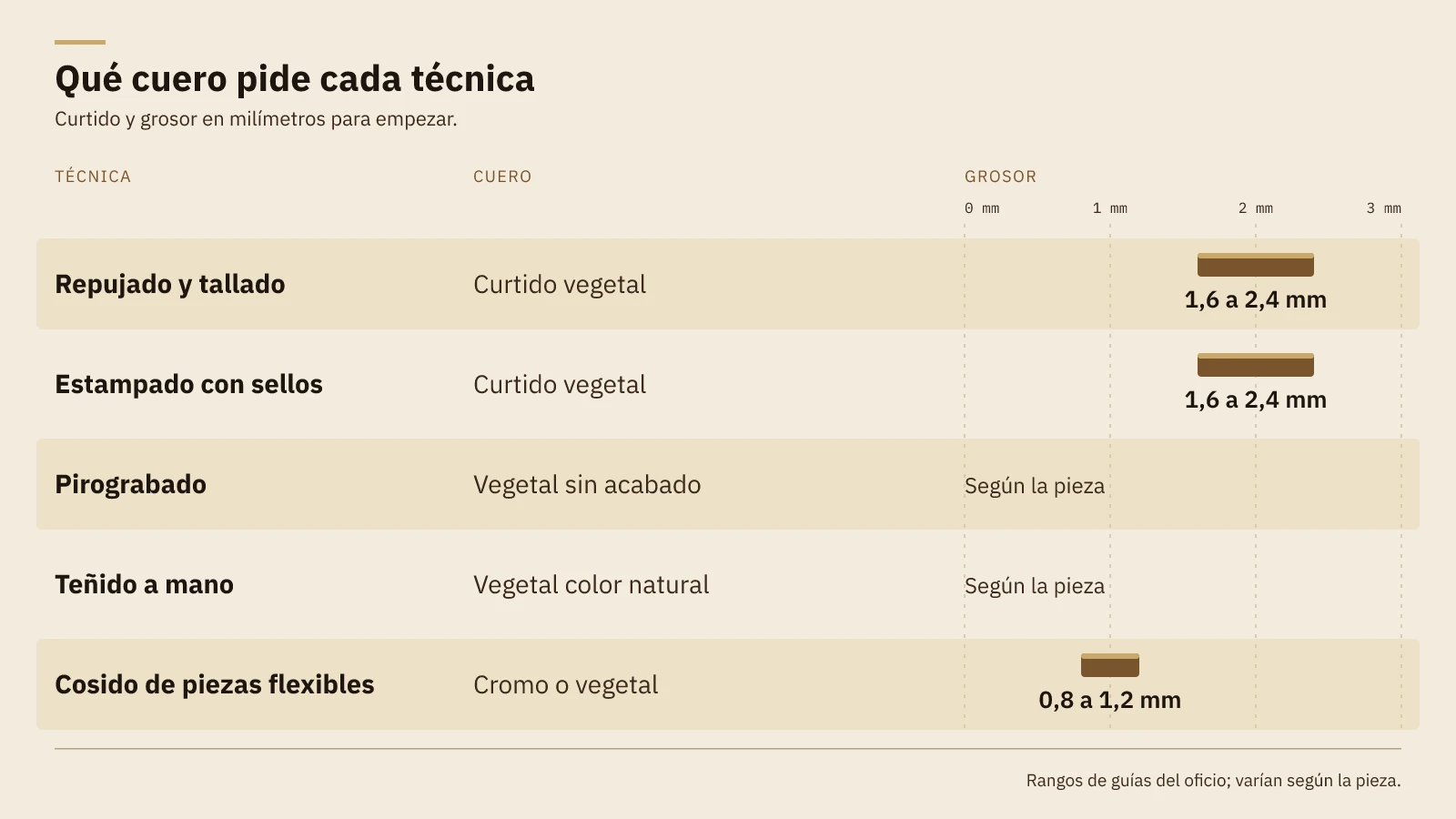 Tabla de qué cuero pide cada técnica: repujado, tallado y estampado en curtido vegetal de 1,6 a 2,4 mm; pirograbado y teñido en vegetal sin acabado; cosido de piezas flexibles en cromo o vegetal de 0,8 a 1,2 mm