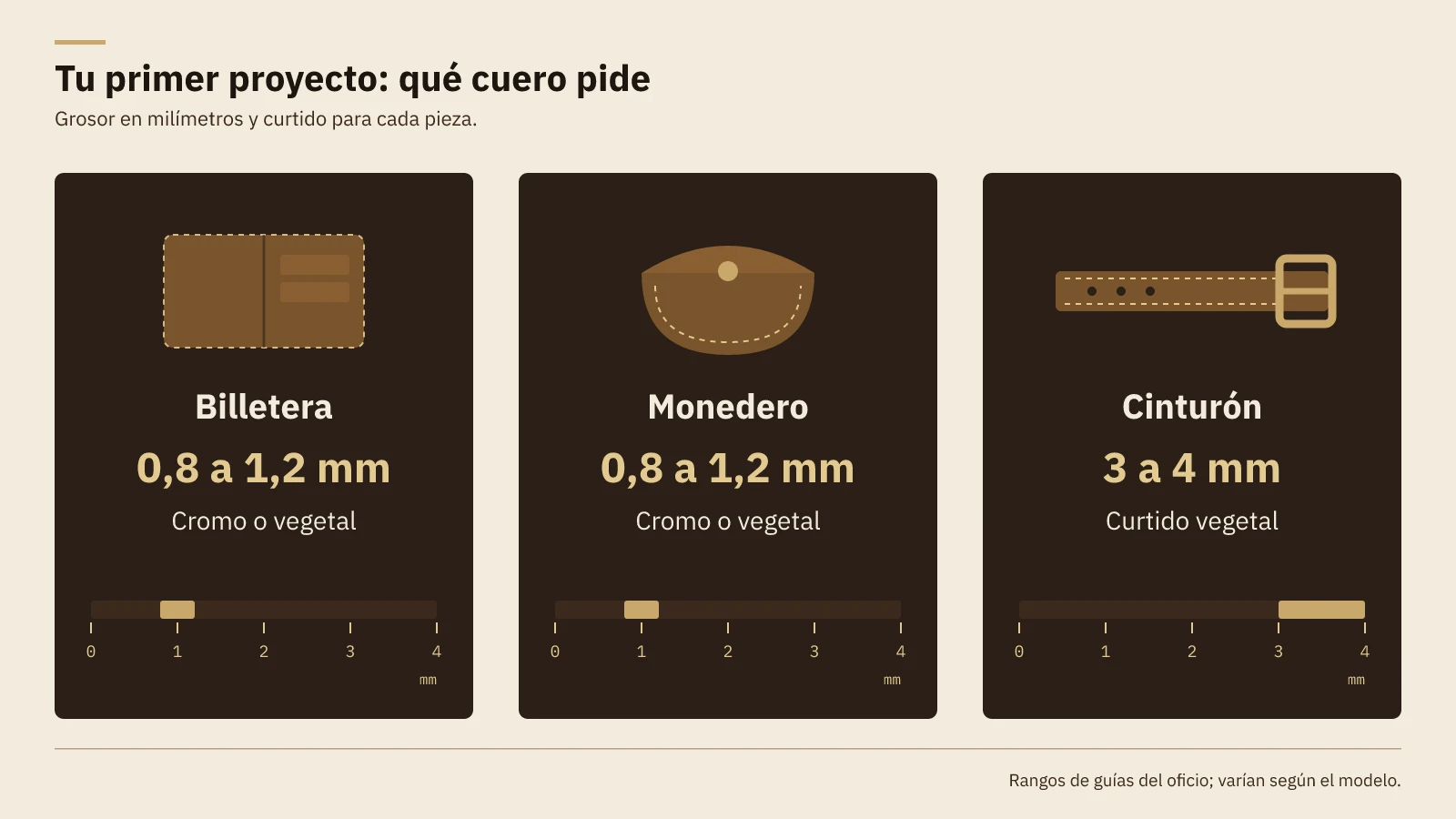 Tres primeros proyectos con su cuero: billetera y monedero de 0,8 a 1,2 mm en cromo o vegetal, y cinturón de 3 a 4 mm en curtido vegetal