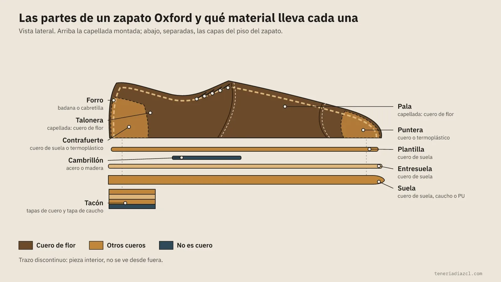 Diagrama de un zapato Oxford en vista lateral con sus partes rotuladas: pala, talonera, forro, contrafuerte, puntera, plantilla, cambrillón, entresuela, suela y tacón, coloreadas según sean cuero de flor, otros cueros o no cuero