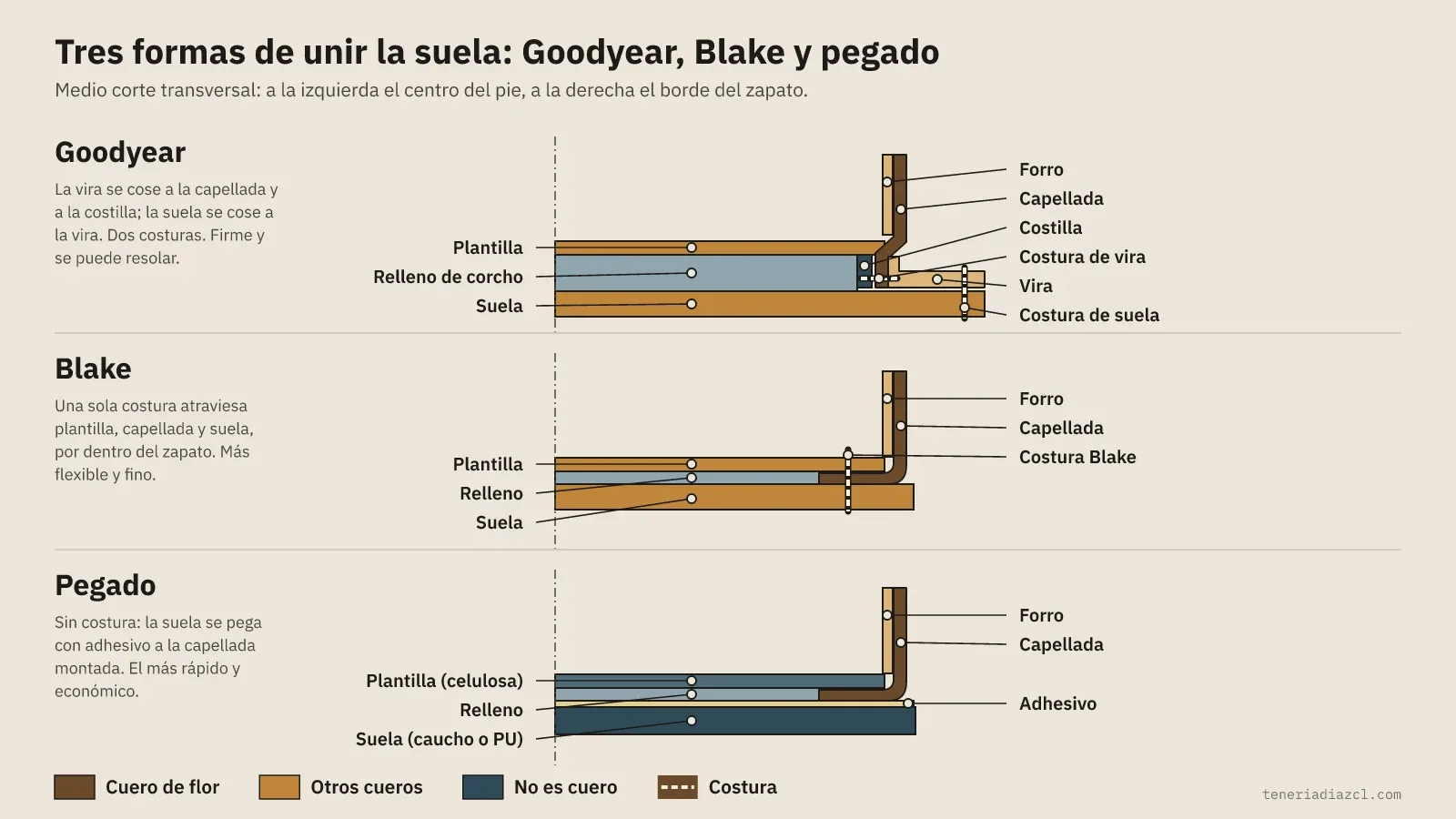 Tres cortes transversales comparados de cómo se une la suela: Goodyear con vira y dos costuras, Blake con una sola costura pasante y pegado con adhesivo, con cada capa rotulada
