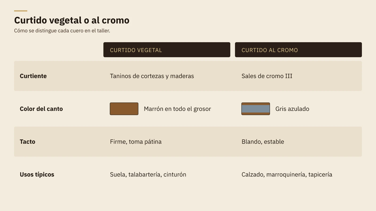 Diagrama comparativo del cuero de curtido vegetal frente al curtido al cromo: curtiente, color del canto, tacto y usos típicos de cada uno