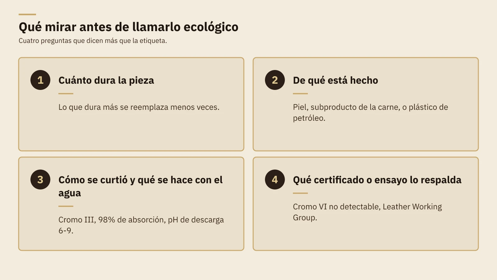 Diagrama de cuatro preguntas antes de llamar ecológico a un material: cuánto dura la pieza, de qué está hecho, cómo se curtió y qué se hace con el agua, y qué certificado lo respalda