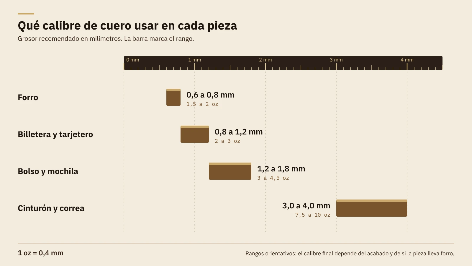 Diagrama del calibre de cuero por pieza: forro de 0,6 a 0,8 mm, billetera y tarjetero de 0,8 a 1,2 mm, bolso y mochila de 1,2 a 1,8 mm, cinturón y correa de 3 a 4 mm, con su equivalente en onzas