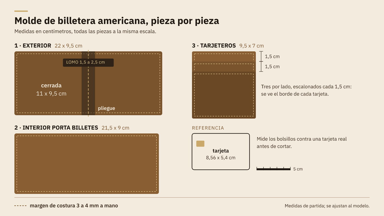 Diagrama del molde de billetera americana: exterior de 22 x 9,5 cm con lomo de 1,5 a 2,5 cm, interior de 21,5 x 9 cm y tarjeteros de 9,5 x 7 cm escalonados cada 1,5 cm, con margen de costura de 3 a 4 mm
