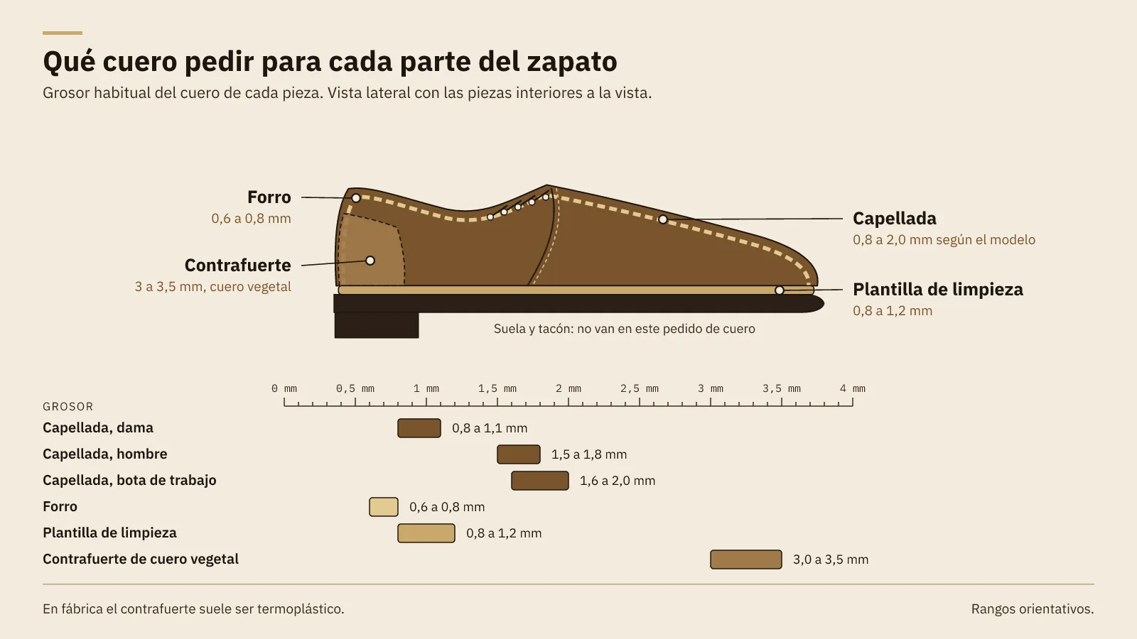 Esquema de un zapato con el grosor del cuero de cada pieza: capellada de 0,8 a 2,0 mm, forro de 0,6 a 0,8 mm, plantilla de limpieza de 0,8 a 1,2 mm y contrafuerte vegetal de 3 a 3,5 mm