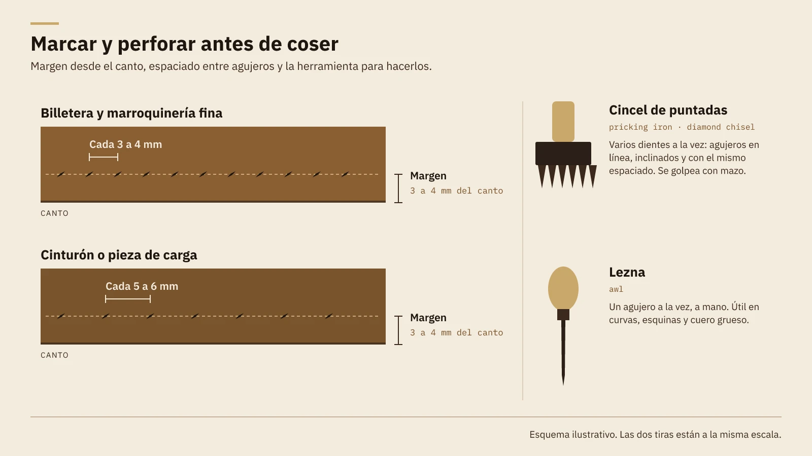 Esquema de marcar y perforar: tira de billetera con agujeros cada 3 a 4 mm, cinturón cada 5 a 6 mm, margen desde el canto, cincel de puntadas y lezna