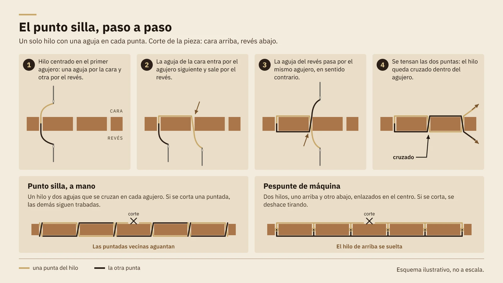 Esquema del punto silla paso a paso: un hilo con dos agujas que pasan por el mismo agujero en sentido contrario, comparado con el pespunte de máquina