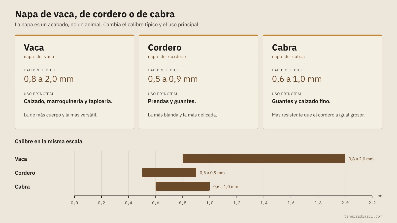 Diagrama de la napa de vaca, cordero y cabra: calibre típico de cada cuero napa en milímetros, de 0,5 a 2,0 mm, y su uso principal