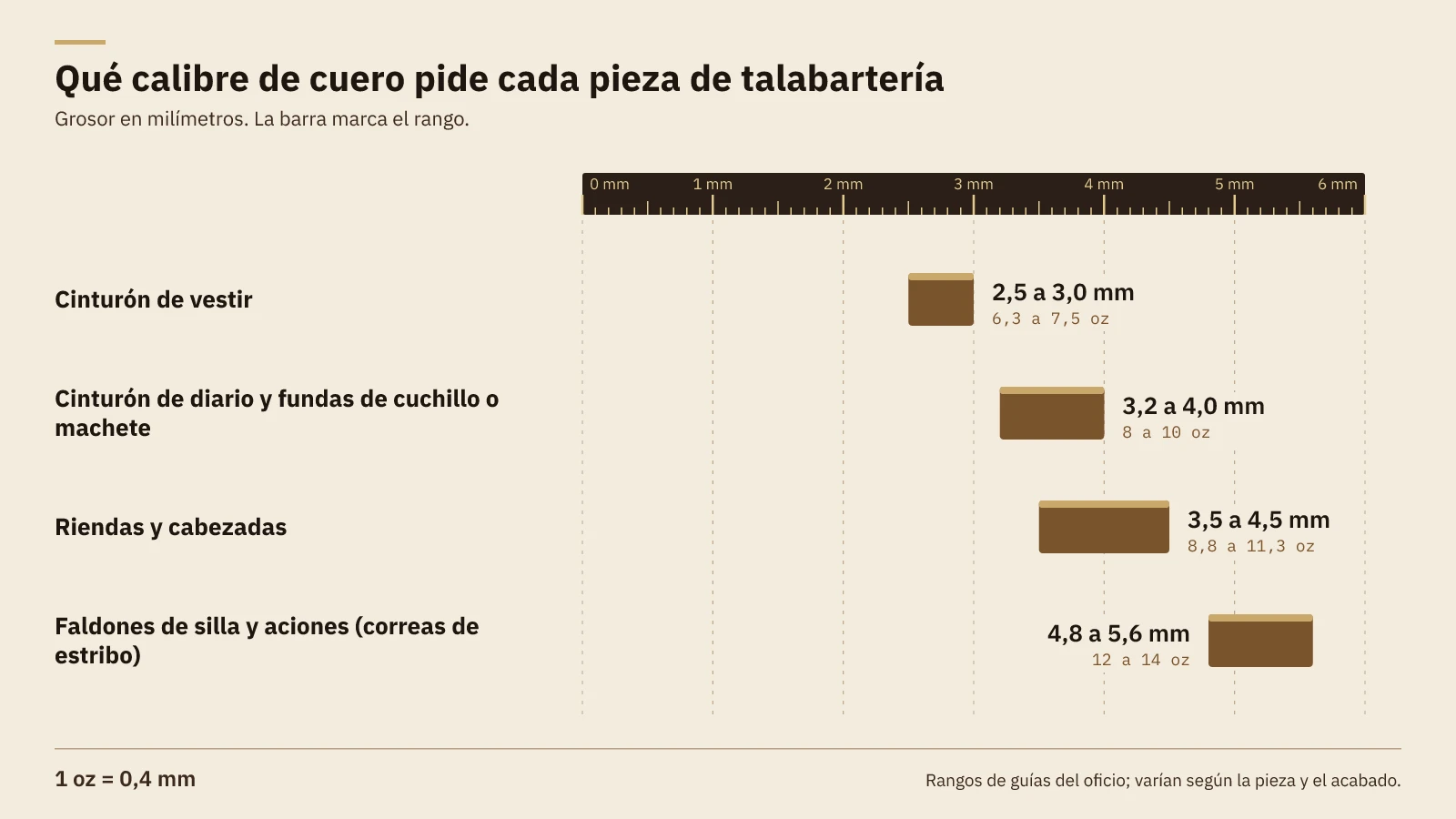 Regla de 0 a 6 mm con el grosor de cada pieza: cinturón de vestir 2,5 a 3,0 mm, cinturón de diario y fundas 3,2 a 4,0 mm, riendas y cabezadas 3,5 a 4,5 mm, faldones y aciones 4,8 a 5,6 mm